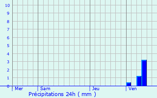 Graphique des précipitations prvues pour Jette