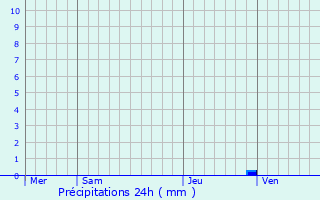 Graphique des précipitations prvues pour Douai