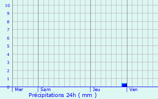 Graphique des précipitations prvues pour Pia