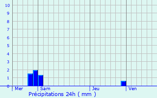 Graphique des précipitations prvues pour La Chapelle-en-Vexin