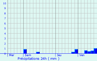 Graphique des précipitations prvues pour Cany-Barville