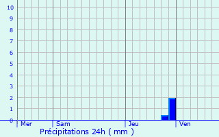 Graphique des précipitations prvues pour Hallennes-lez-Haubourdin