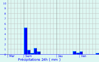 Graphique des précipitations prvues pour Vaires-sur-Marne