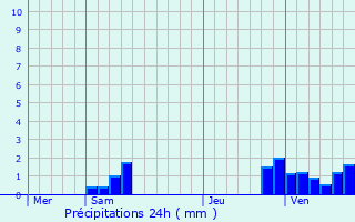 Graphique des précipitations prvues pour Cauvigny