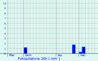 Graphique des précipitations prvues pour Pontoise