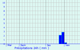 Graphique des précipitations prvues pour Cros