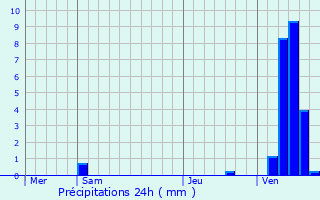 Graphique des précipitations prvues pour Kneppchen