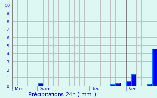 Graphique des précipitations prvues pour Grez-sur-Loing