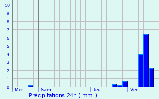 Graphique des précipitations prvues pour Moutfort