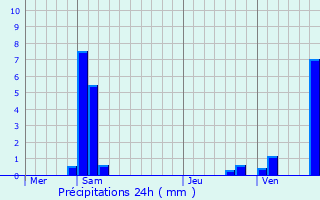 Graphique des précipitations prvues pour Noisy-Rudignon
