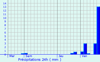 Graphique des précipitations prvues pour Obsonville