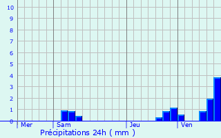 Graphique des précipitations prvues pour Paris 16me Arrondissement