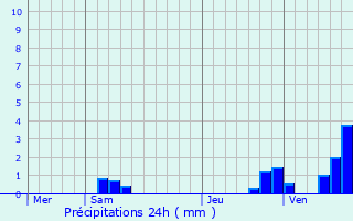 Graphique des précipitations prvues pour Chatou