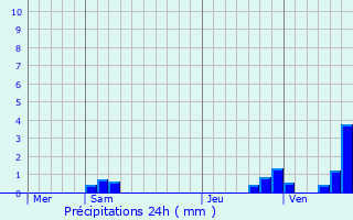 Graphique des précipitations prvues pour Villeneuve-le-Roi