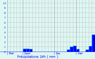 Graphique des précipitations prvues pour Soisy-sur-Seine
