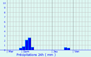 Graphique des précipitations prvues pour Beauchalot