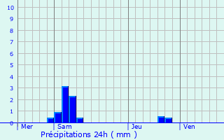 Graphique des précipitations prvues pour Montrjeau