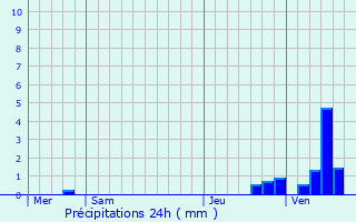 Graphique des précipitations prvues pour Leudelange
