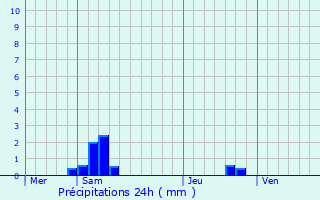 Graphique des précipitations prvues pour Pointis-Inard