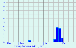 Graphique des précipitations prvues pour Le Vigan