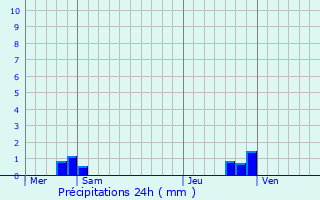 Graphique des précipitations prvues pour Forest-en-Cambrsis