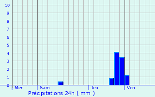 Graphique des précipitations prvues pour Molires-Cavaillac