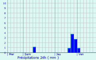 Graphique des précipitations prvues pour Lacabarde