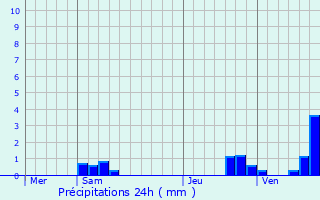Graphique des précipitations prvues pour Ybles