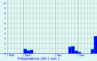 Graphique des précipitations prvues pour Blandy