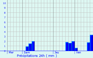 Graphique des précipitations prvues pour Luzancy