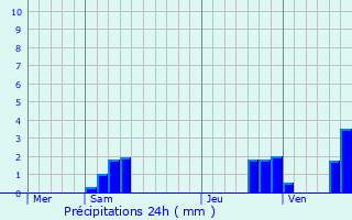 Graphique des précipitations prvues pour Saint-Ouen-sur-Morin