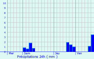 Graphique des précipitations prvues pour La Chapelle-Iger