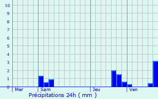 Graphique des précipitations prvues pour chouboulains