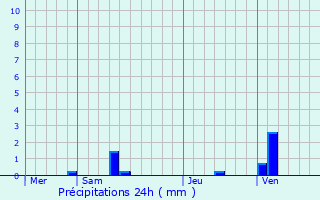 Graphique des précipitations prvues pour Saint-Germain-ls-Corbeil