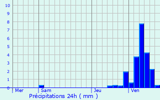 Graphique des précipitations prvues pour Moestroff