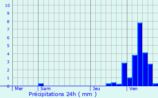 Graphique des précipitations prvues pour Beaufort