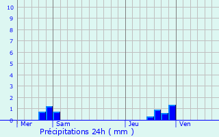 Graphique des précipitations prvues pour Bazuel