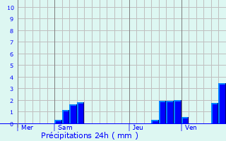 Graphique des précipitations prvues pour Hondevilliers