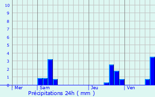 Graphique des précipitations prvues pour Poigny