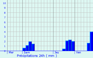 Graphique des précipitations prvues pour Saint-Martin-du-Boschet