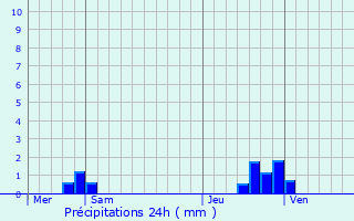 Graphique des précipitations prvues pour Ferrire-la-Grande