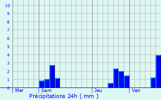 Graphique des précipitations prvues pour Villiers-Saint-Georges