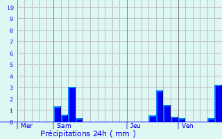 Graphique des précipitations prvues pour Baby