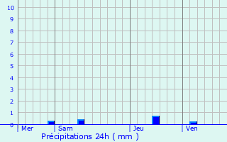 Graphique des précipitations prvues pour Grigny