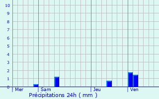 Graphique des précipitations prvues pour Brunoy