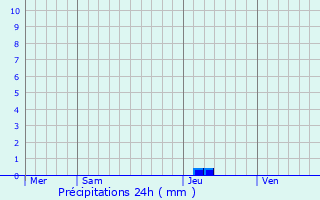 Graphique des précipitations prvues pour Haldensleben I