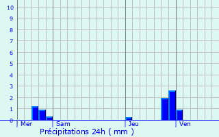 Graphique des précipitations prvues pour Orvault