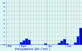 Graphique des précipitations prvues pour Annet-sur-Marne