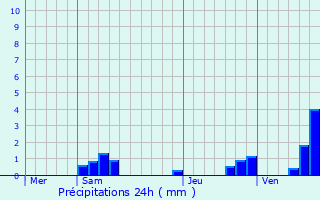 Graphique des précipitations prvues pour Montvrain