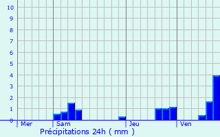 Graphique des précipitations prvues pour Villeneuve-le-Comte